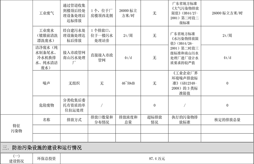 沉点排污单元应公开信息表